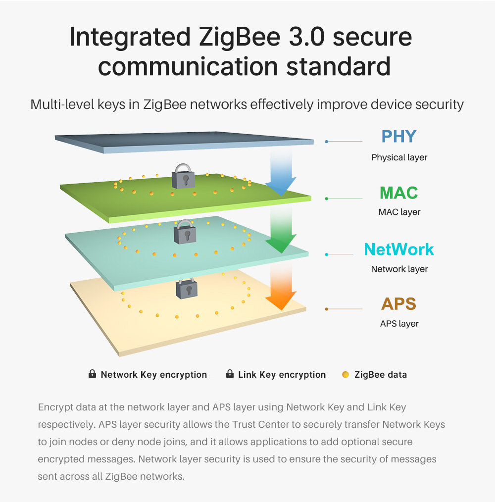 Integrated ZigBee 3.0 secure communication standard