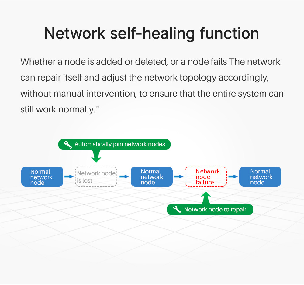 Network self-healing function