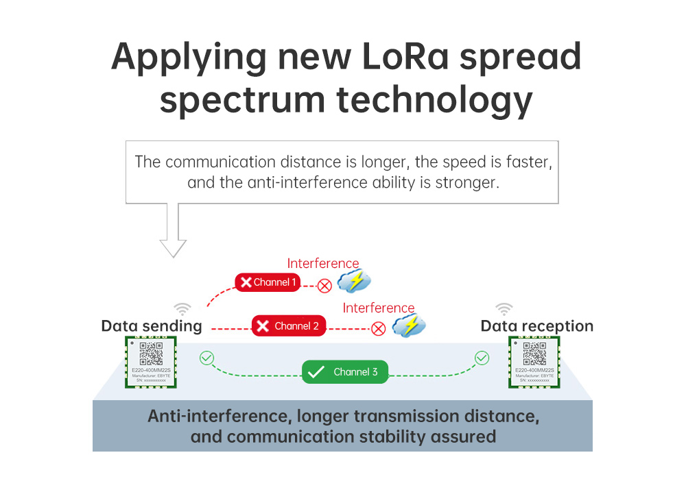 E220-900MM22S LoRa spread spectrum technology