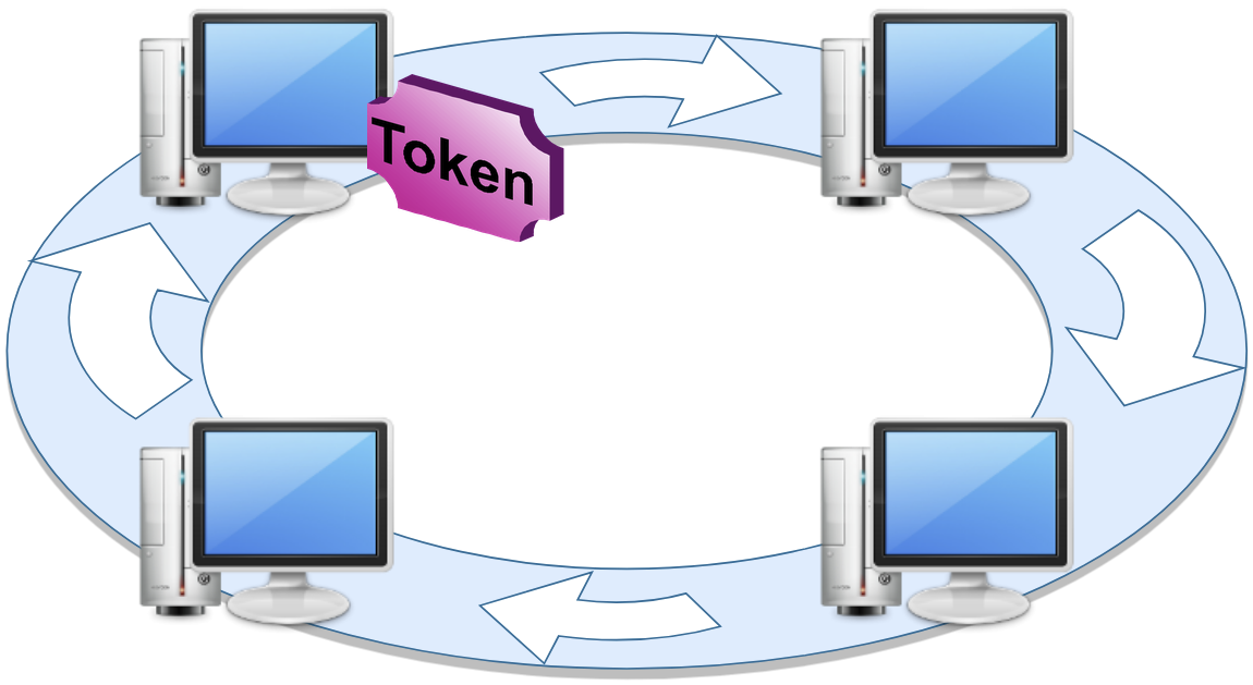 Ring topology