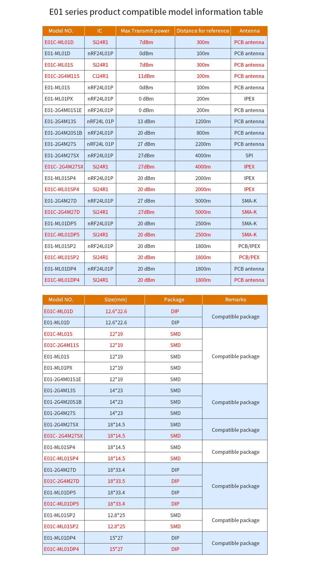 E01 series product compatible model information table