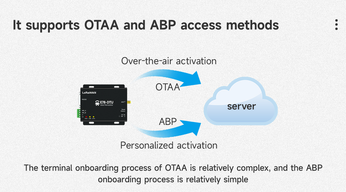 supports OTAA and ABP access methods