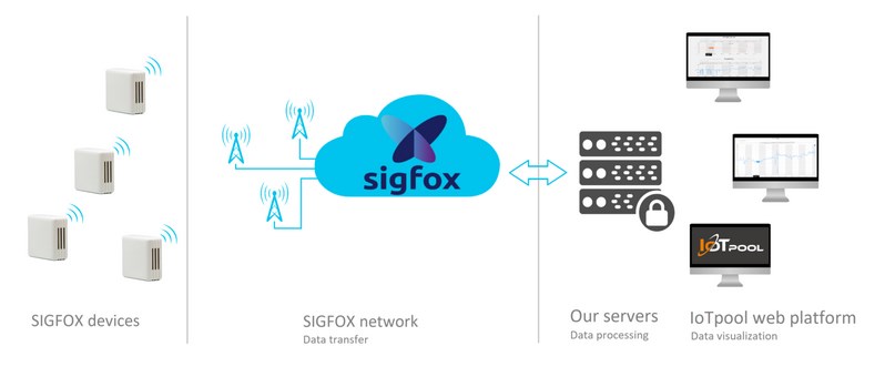 Sigfox devices