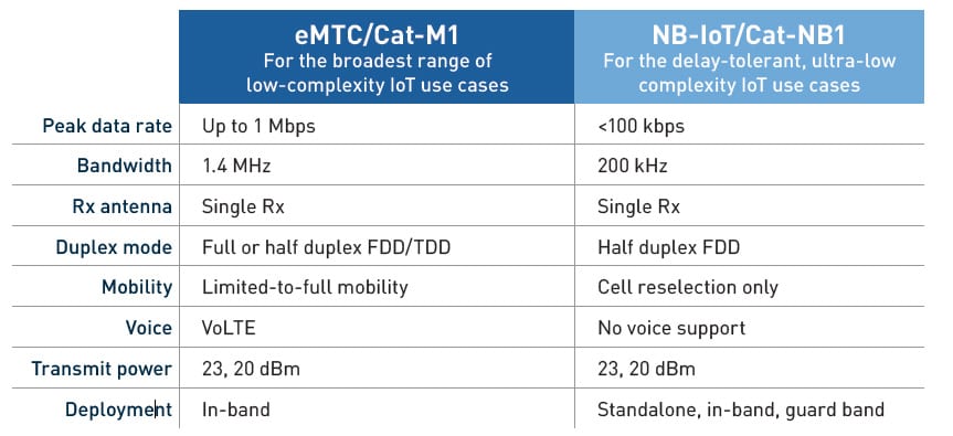 eMTC vs NB-IoT