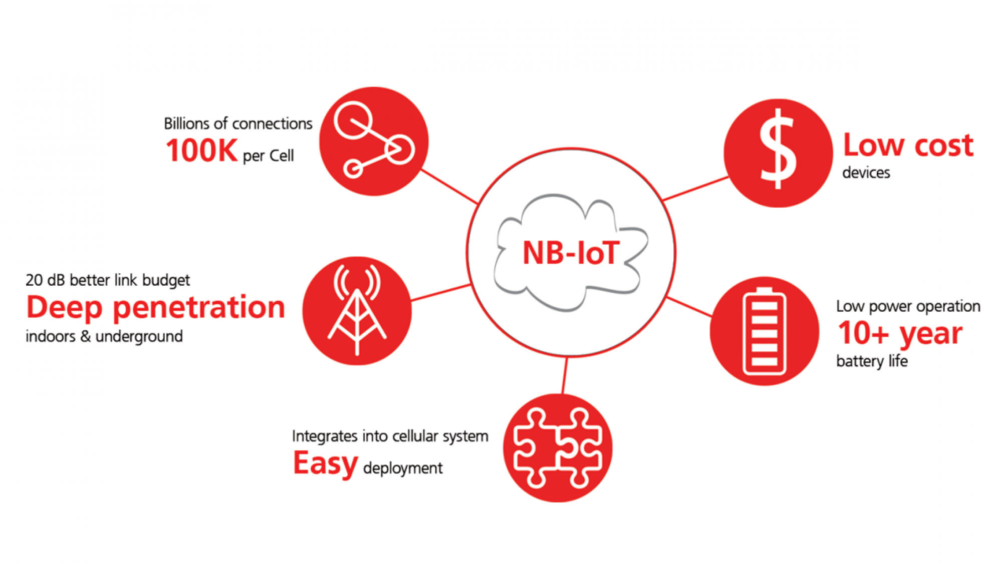 Technical Specifications of  NB-iot