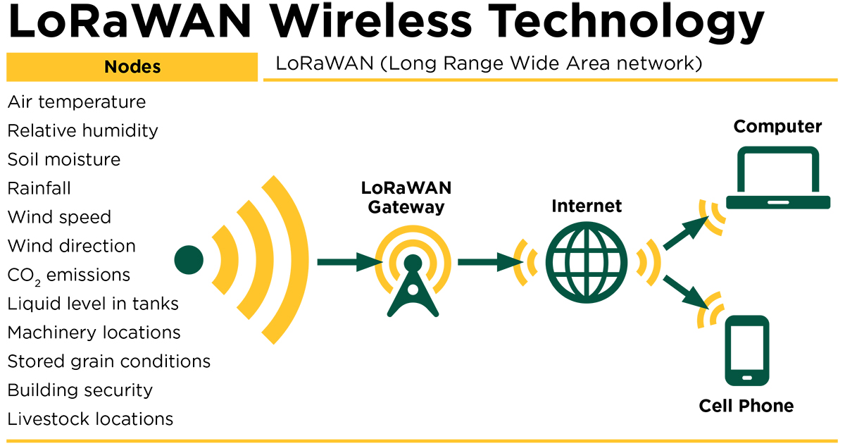 LoRaWAN wireless technology