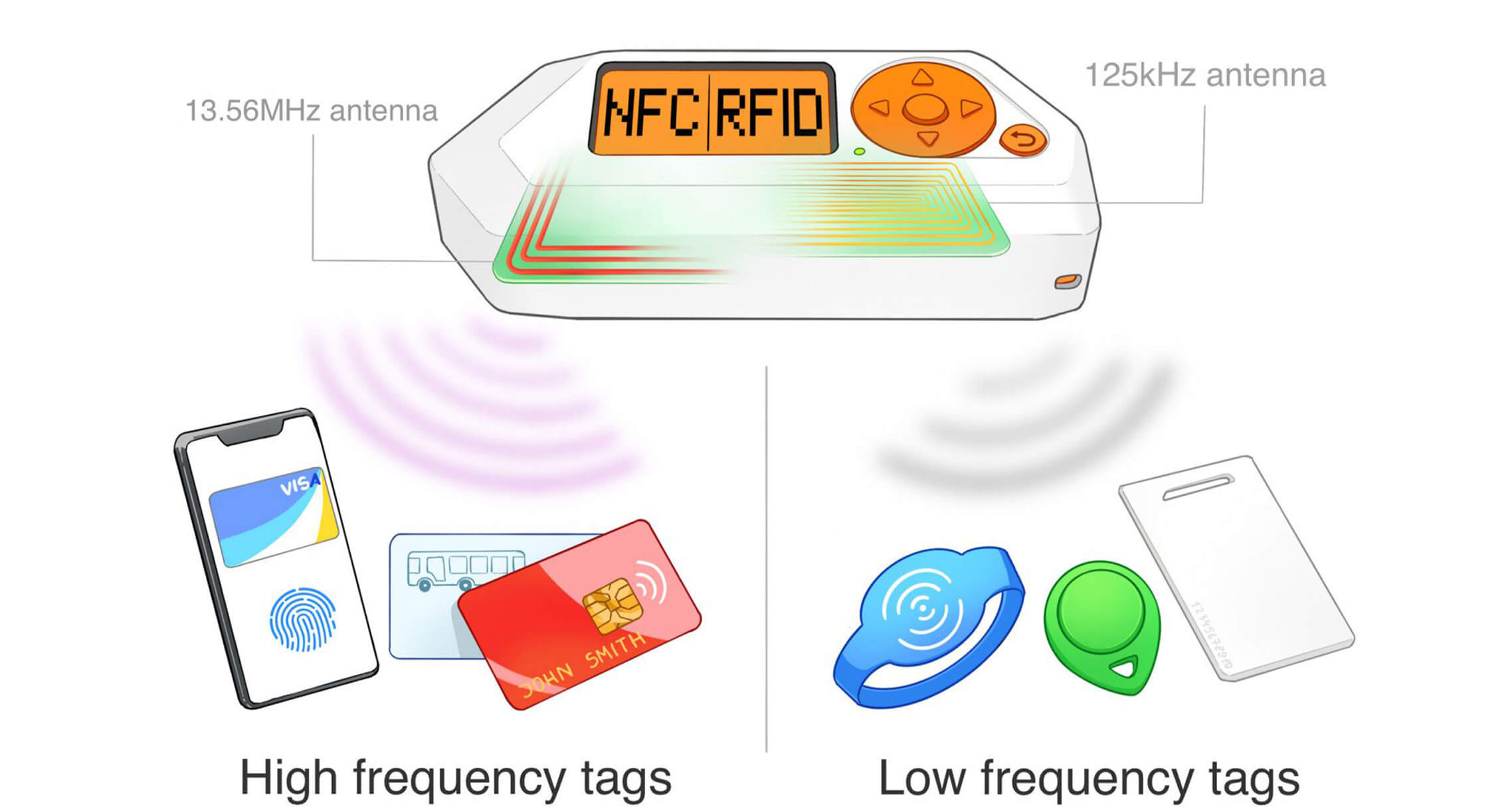 RFID Protocol