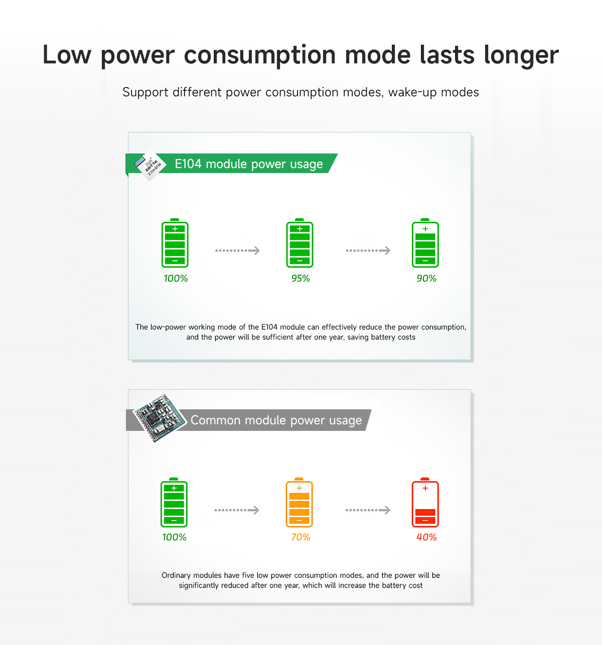 E104-BT08 Low power consumption mode lasts longer