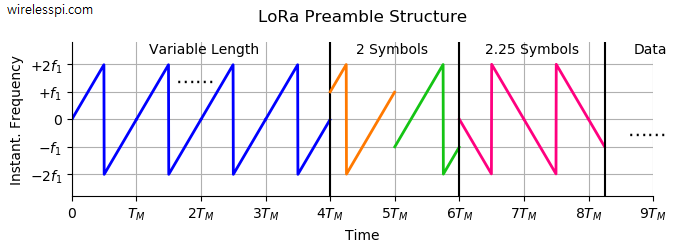 Understanding LoRa PHY.png