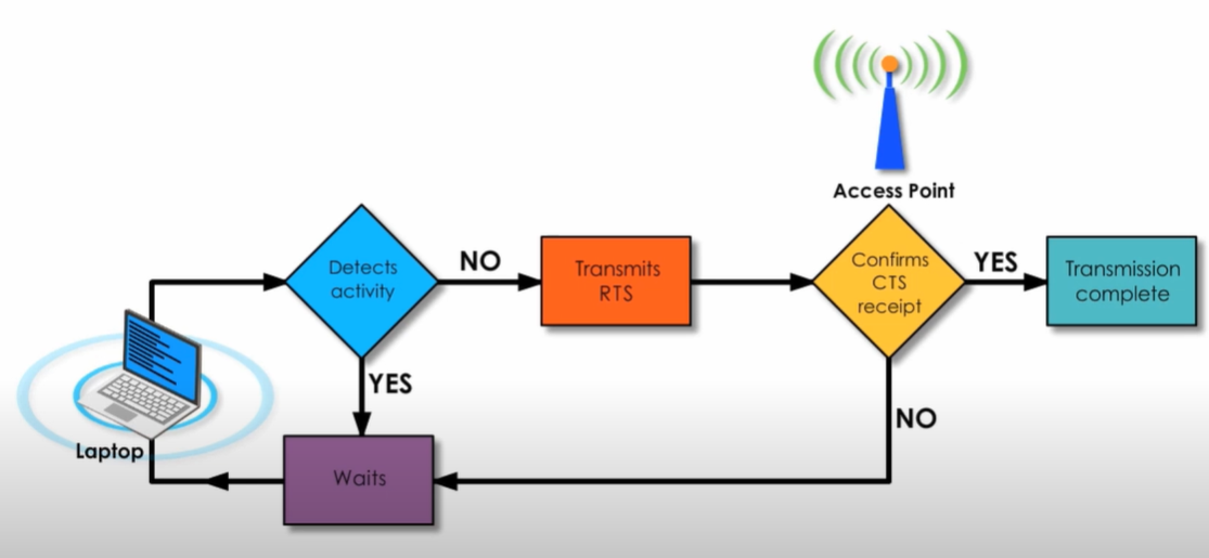 CSMA CA.png